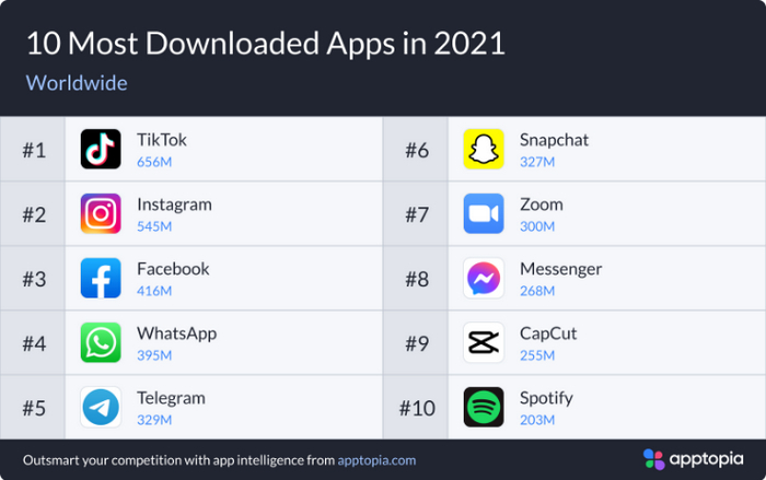 Названы самые популярные приложения 2021 года на Android и iOS