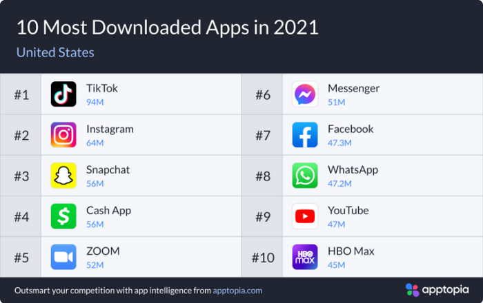 Опубликован рейтинг самых скачиваемых приложений 2021 года на iOS и Android