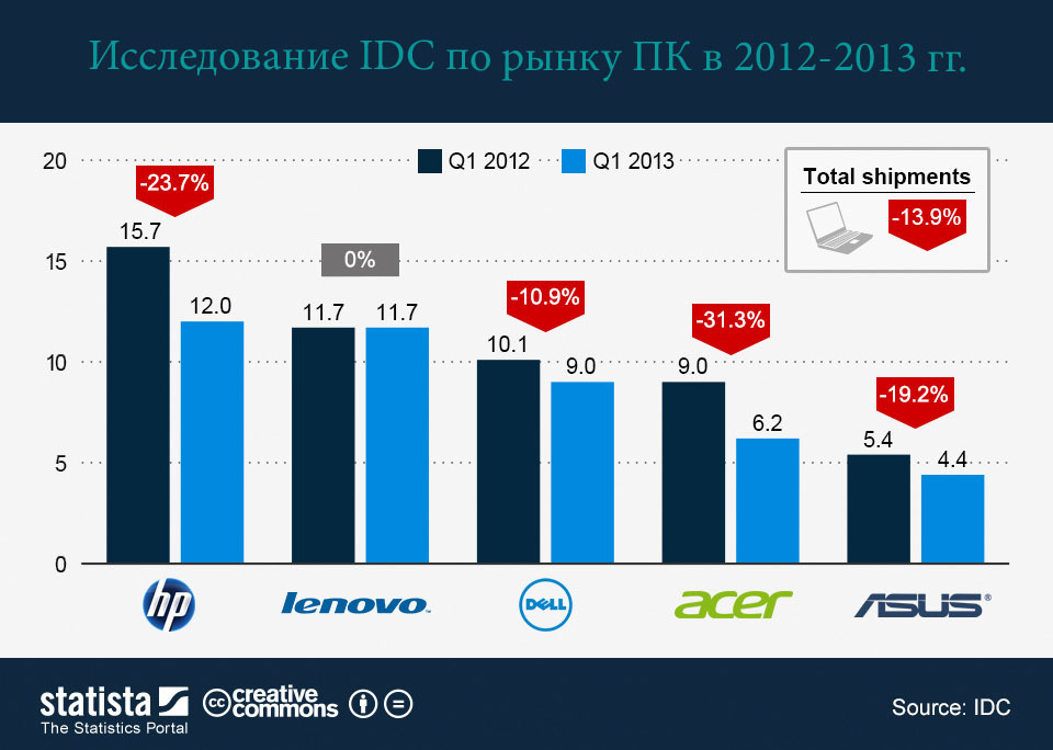 Рынок ПК в 2012-2013 гг.